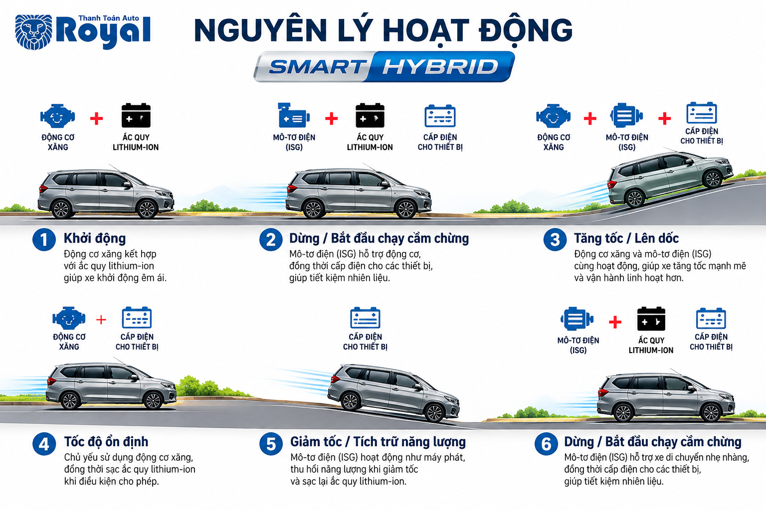 Nguy&ecirc;n l&yacute; hoạt động của động cơ Smart Hybrid
